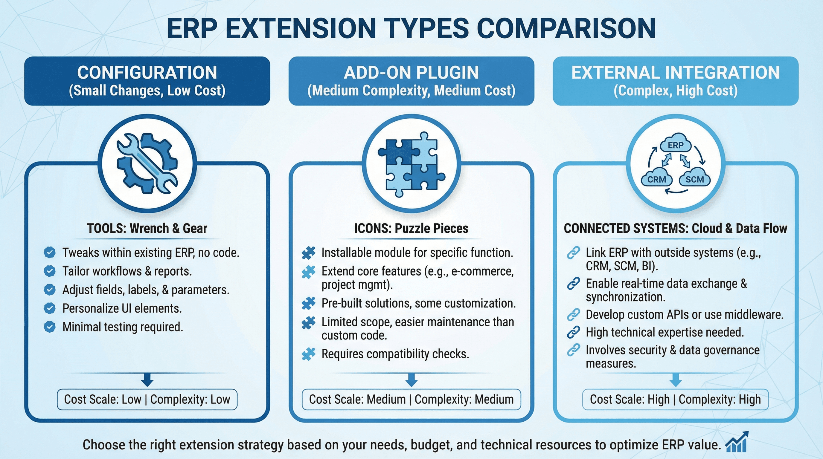 ERP-Erweiterungen entwickeln: SAP, Dynamics, Odoo individuell anpassen - Illustration