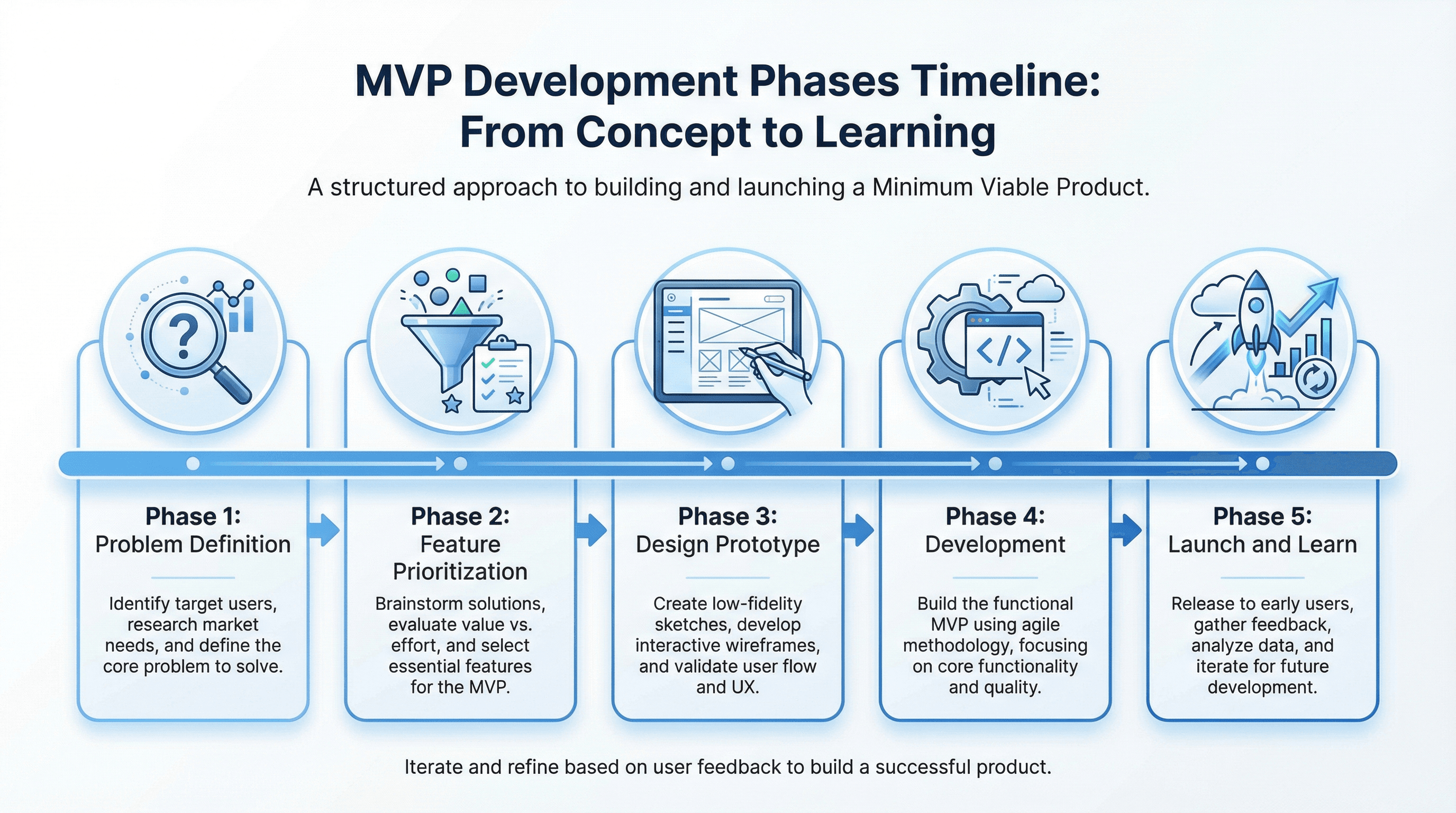 MVP entwickeln lassen: Von der Idee zum Prototyp in 4-8 Wochen - Illustration