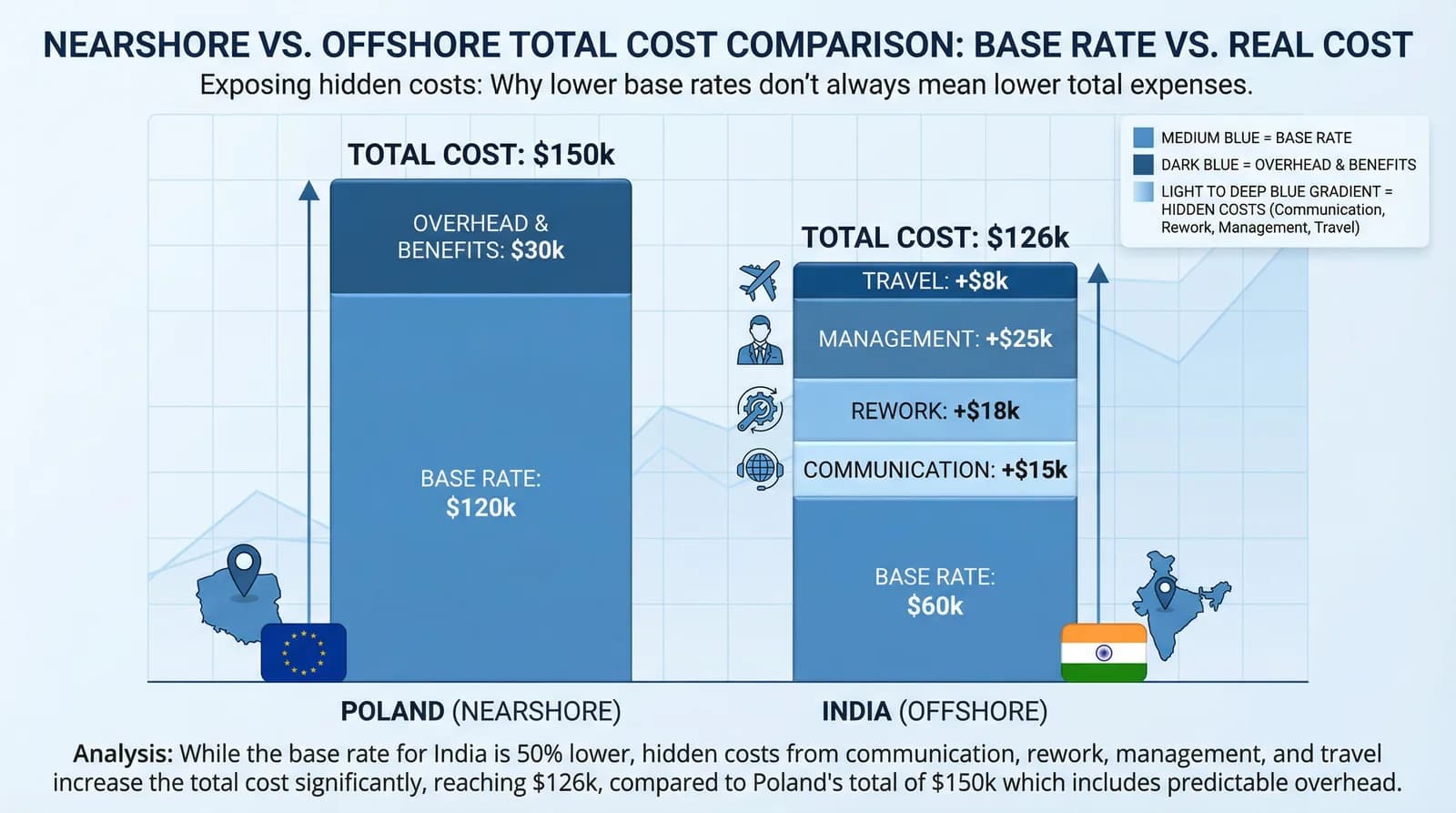 Nearshore vs. Offshore: Software-Outsourcing im Vergleich (2026) - Illustration