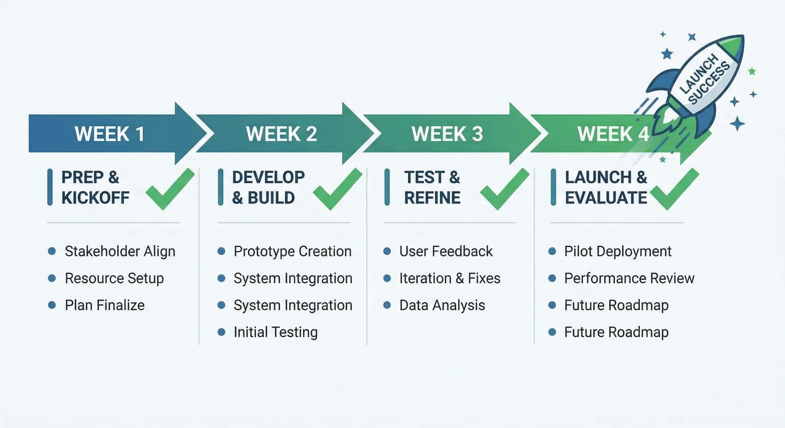 KI-Agenten einführen: Der 7-Tage-Plan für Ihren ersten produktiven Workflow - Illustration