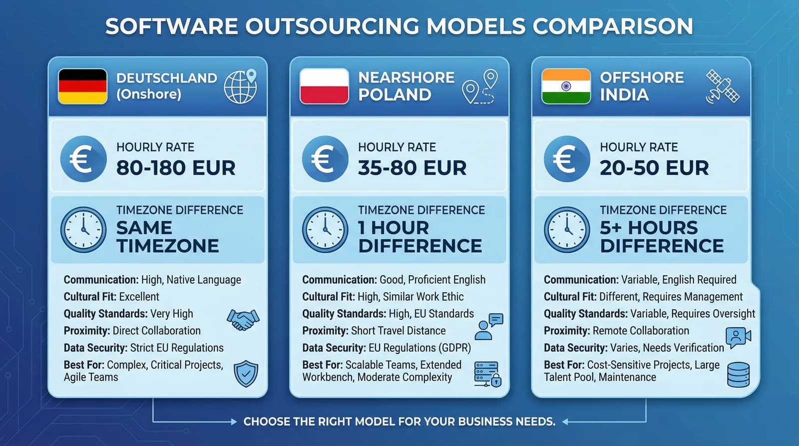 Software Outsourcing Deutschland vs. Nearshore vs. Offshore: Der ehrliche Vergleich 2026 - Illustration