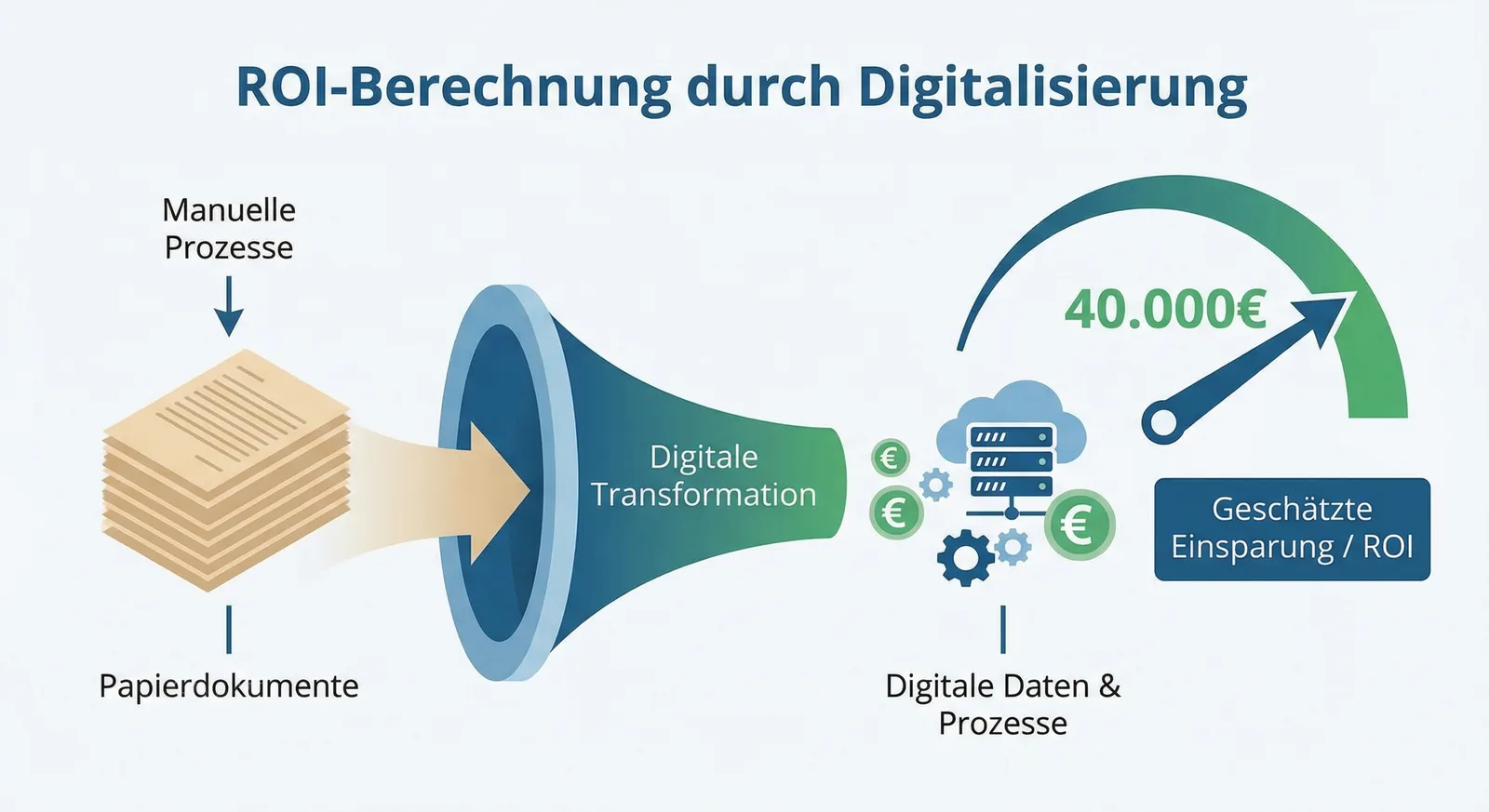 ROI Dokumenten-Automatisierung