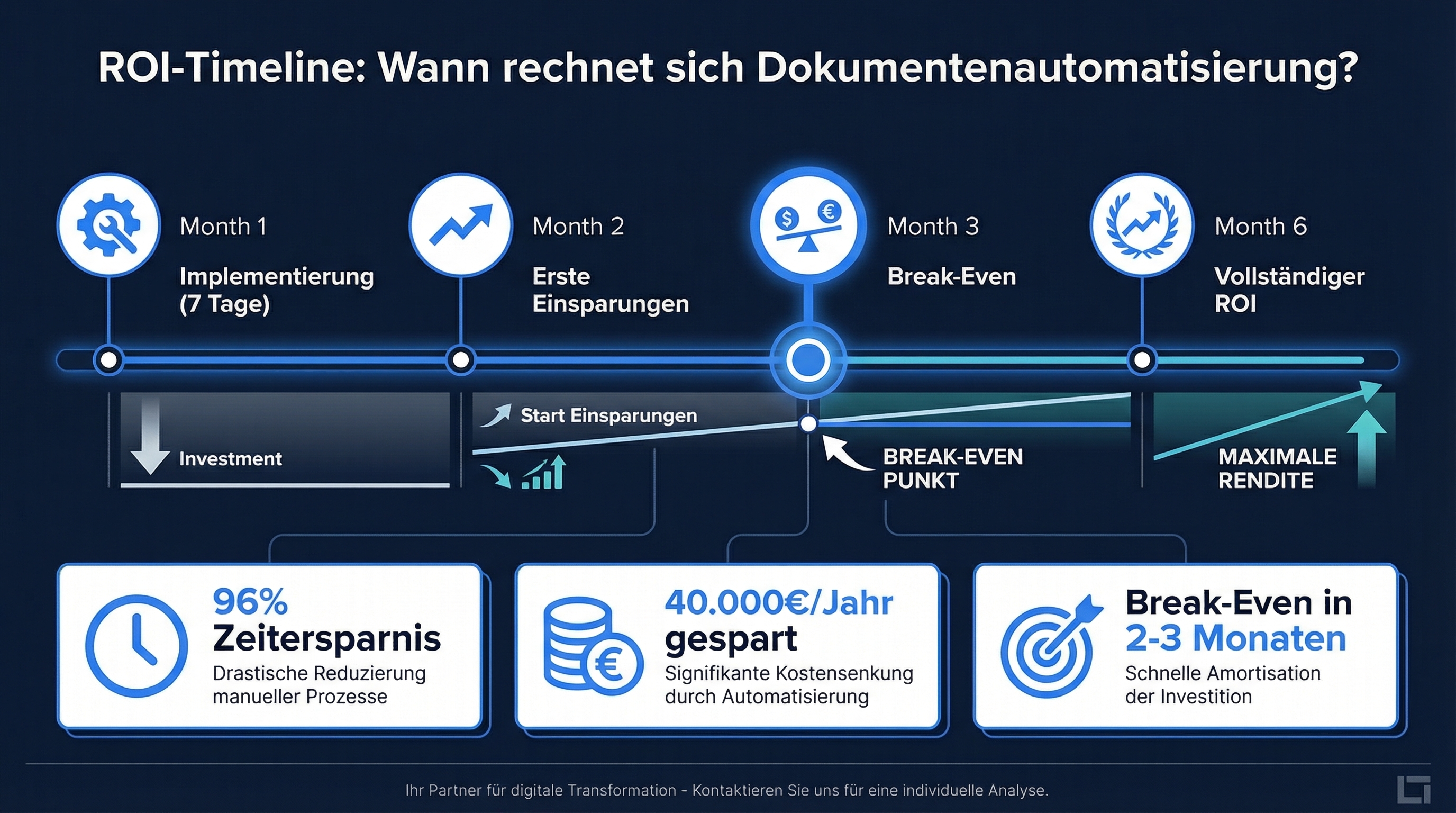 ROI-Timeline: Wann rechnet sich Dokumentenautomatisierung